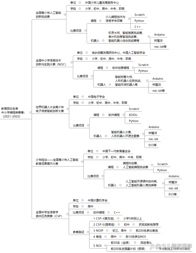 为什么少儿编程火热？看看2021-2022教育部白名单中小学编程类赛事！